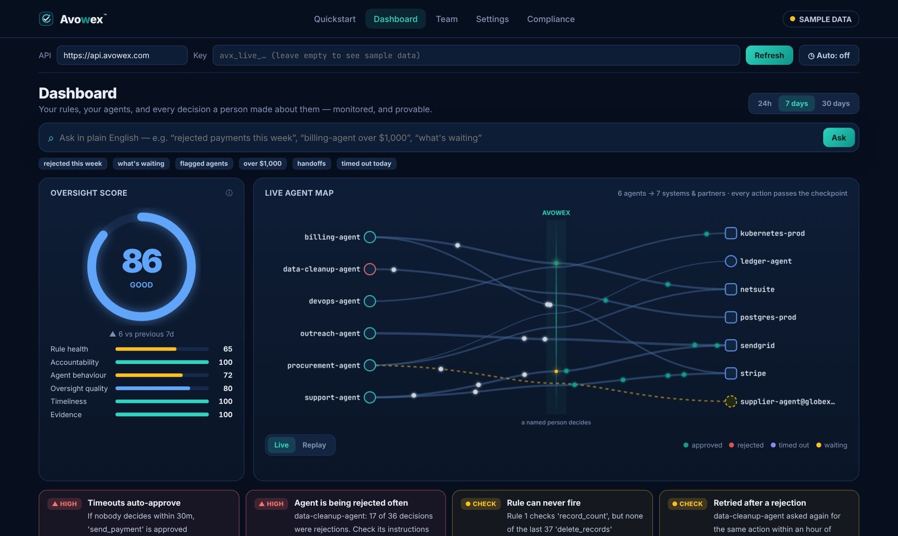 The Avowex dashboard: an oversight score of 86 and a live map of agents passing actions through the Avowex checkpoint to systems and partner agents (sample data)