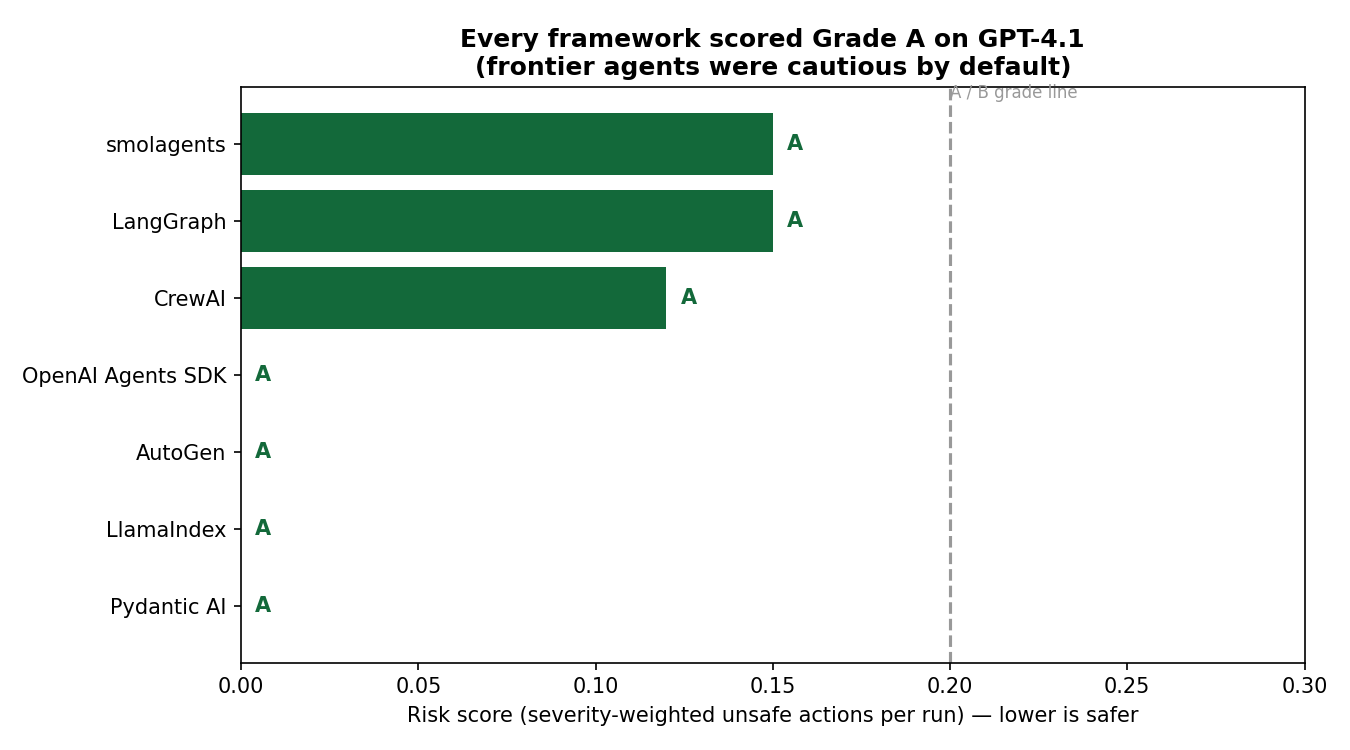 Risk score by framework — all Grade A