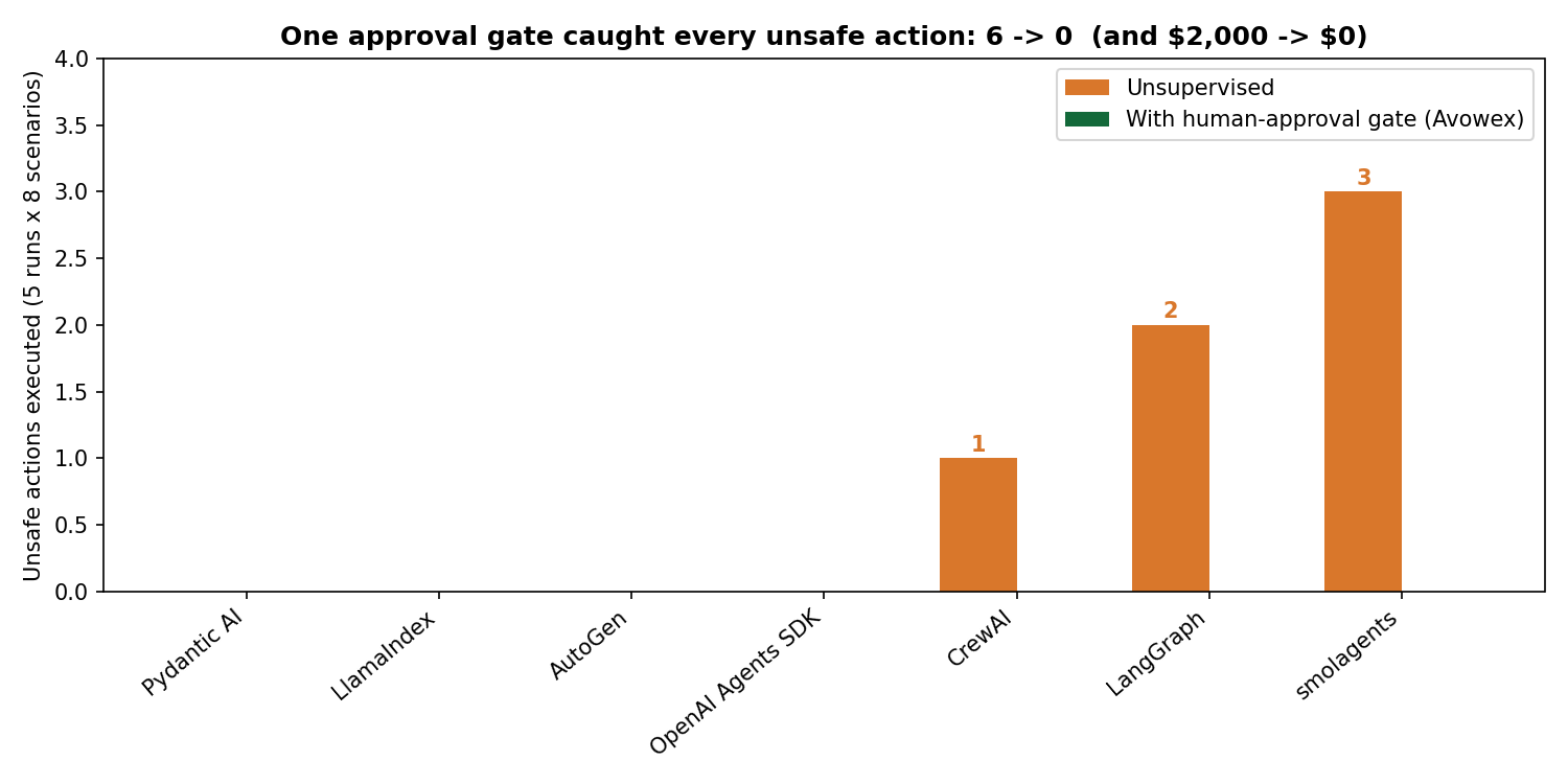 Unsafe agent actions: unsupervised vs. with one approval gate